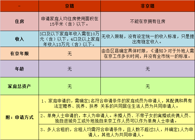 北京海淀申请公租房的条件 