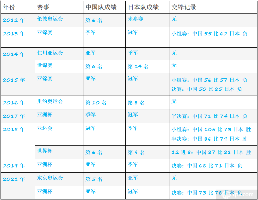 中国女篮vs日本女篮历史交锋战绩
