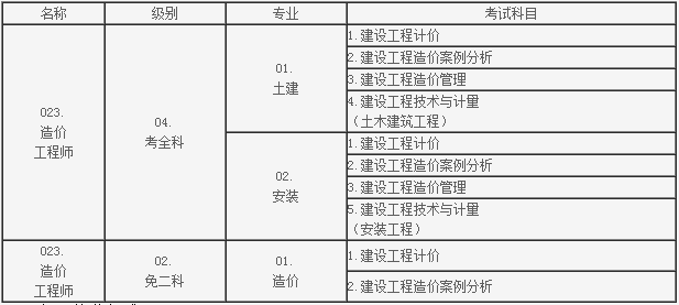 造价工程师怎么学 想学工程造价怎么学