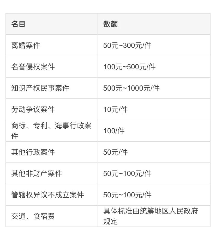 中国民事诉讼费用标准 民事诉讼费用收取标准2020