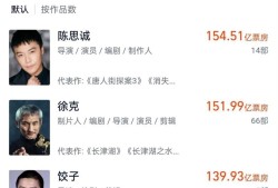超越张艺谋！饺子跻身中国导演票房榜前三名