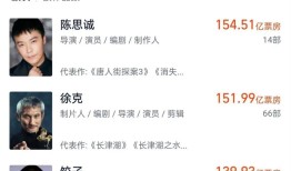 超越张艺谋！饺子跻身中国导演票房榜前三名