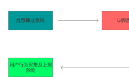 信息流产品设计及流量变现