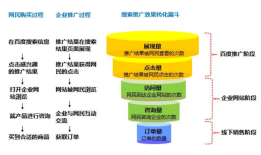 东莞SEM推广简介以及产品原理