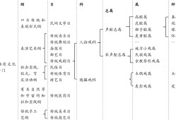 非遗分类及非遗阶元系统建构研究