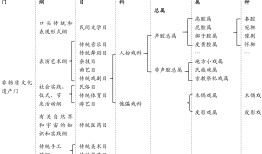 非遗分类及非遗阶元系统建构研究