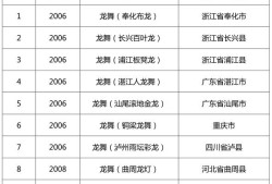 【非遗数据知多少】国家级非遗代表性项目：龙舞
