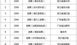【非遗数据知多少】国家级非遗代表性项目：龙舞