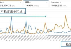 新品时期，亚马逊卖家如何制定高、低客单价产品推广策略？