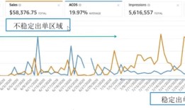 新品时期，亚马逊卖家如何制定高、低客单价产品推广策略？