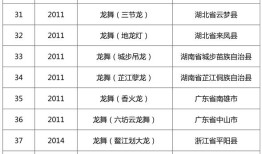 【非遗数据知多少】国家级非遗代表性项目：龙舞