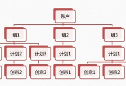 5个方向维度，信息流广告优化方