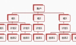 5个方向维度，信息流广告优化方