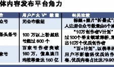 新媒体内容发布平台格局有变 头条百度＂围攻＂微信