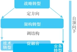 终于有人，把数字化转型的本质讲清楚了！