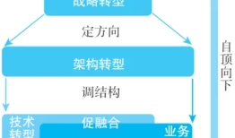 终于有人，把数字化转型的本质讲清楚了！