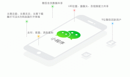 5个方式教你如何推广微信小程序