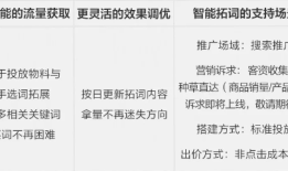 小红书聚光广告：如何用智能拓词功能解决搜索三大核心问题
