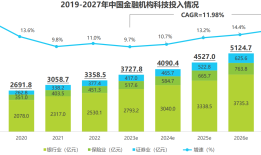 金融科技规模将破5800亿！一文读懂5大发展趋势