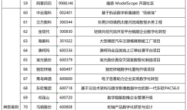 100个！上市公司数字化转型典型案例榜单